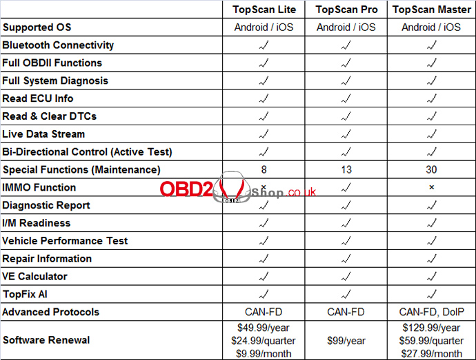 topdon-topscan-lite-vs-topscan-pro-vs-topscan-master